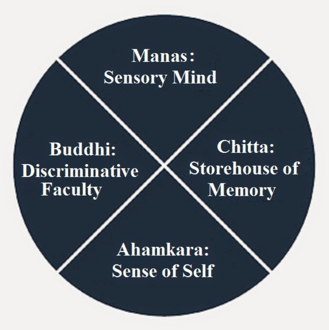 Manas, Buddhi, Chitta and Ahamkara