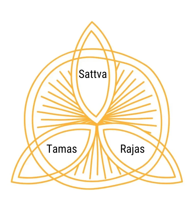 Modes of Nature: Sattva, Rajas and Tamas