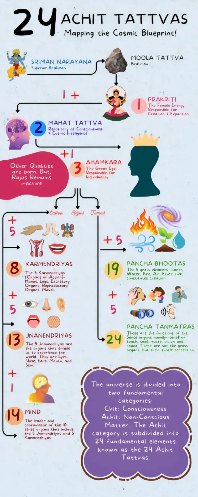 Achit Tattvas