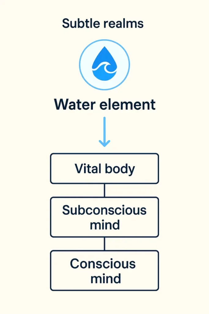 Water Element