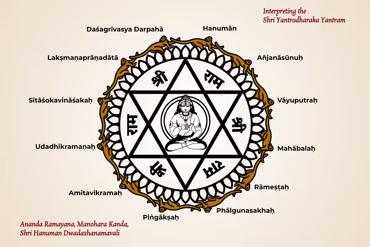 An interpretive diagram illustrating the outer layer of the Yantrodharaka Yantra, detailing the 12 Vanaras corresponding to Lord Hanuman's Dwadasha Namavali.
