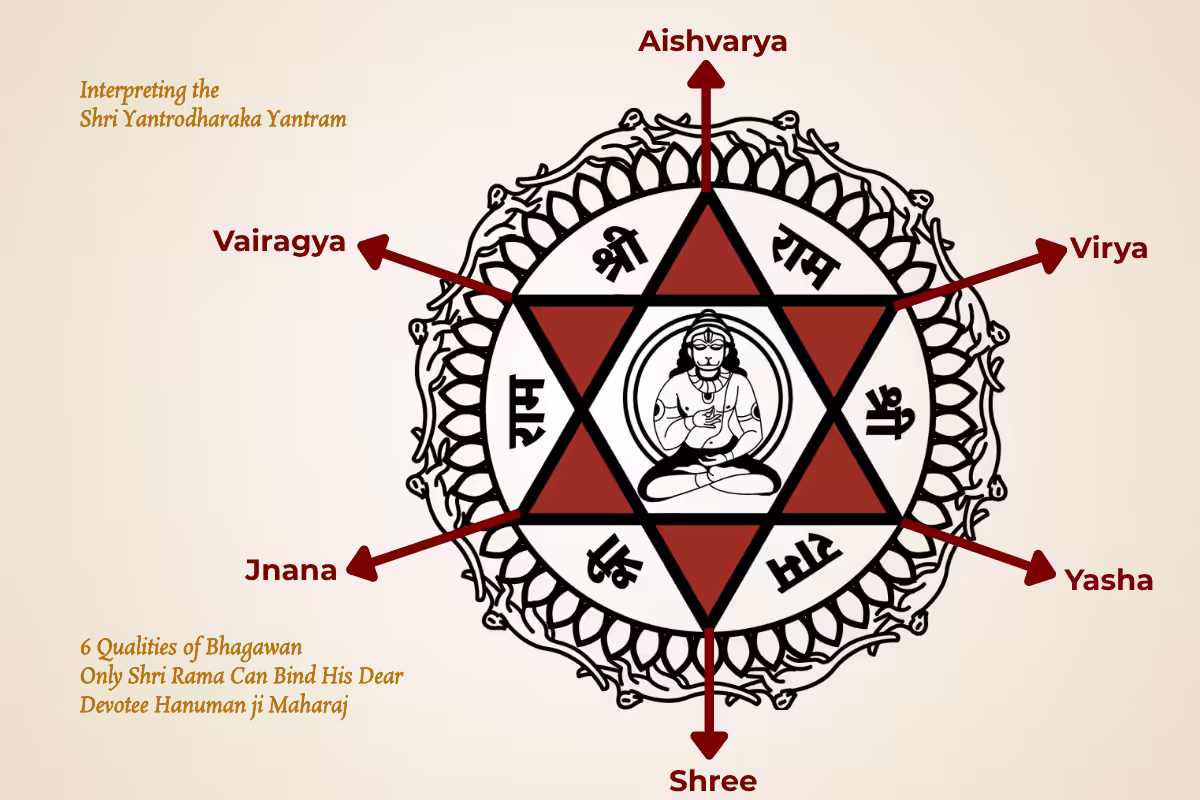 A visual breakdown of the Yantrodharaka Yantra's six-pointed star, showcasing the six divine attributes of Bhagawan: Jnana, Vairagya, Aishvarya, Virya, Yasha, and Shree.