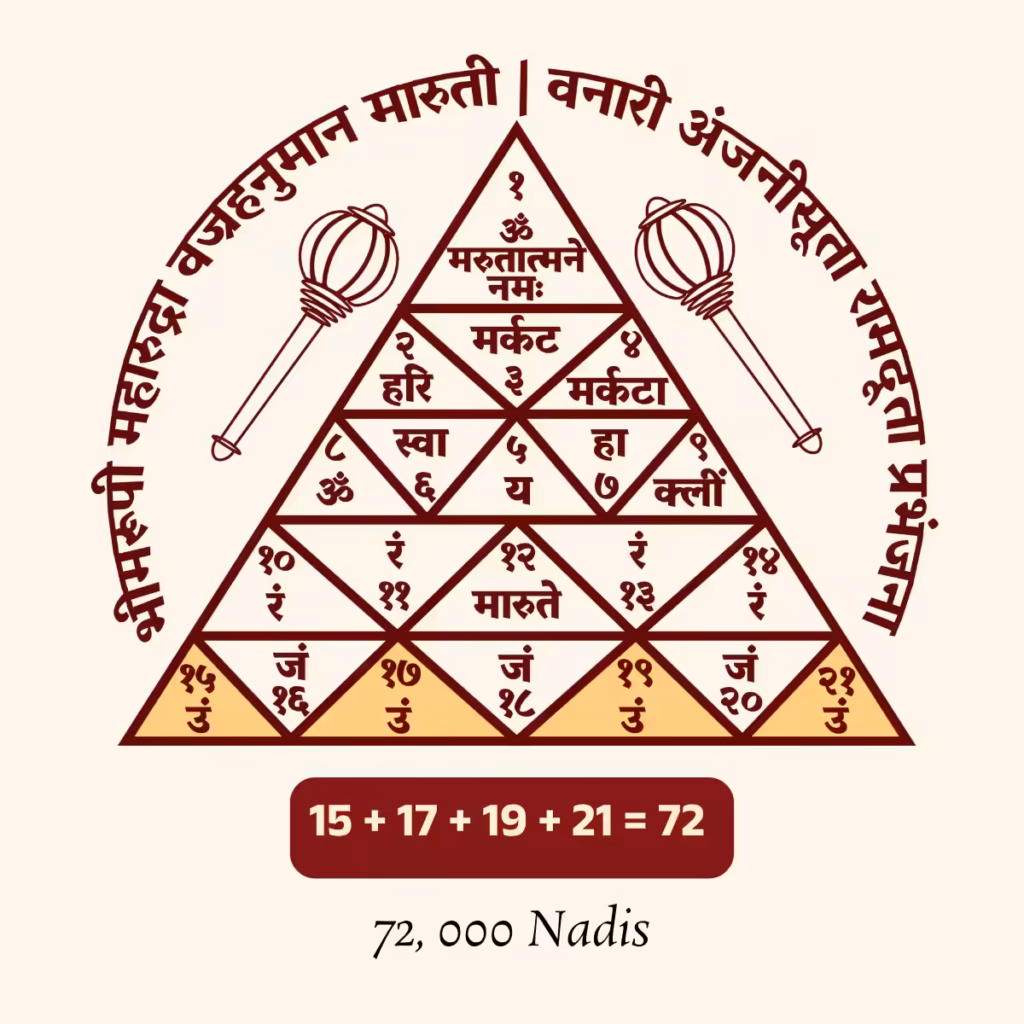 A geometric diagram of the base layer of the Sri Maruti Yantra featuring numbers that add up to 72, representing the balancing of the 72,000 human Nadis to carry cosmic consciousness.