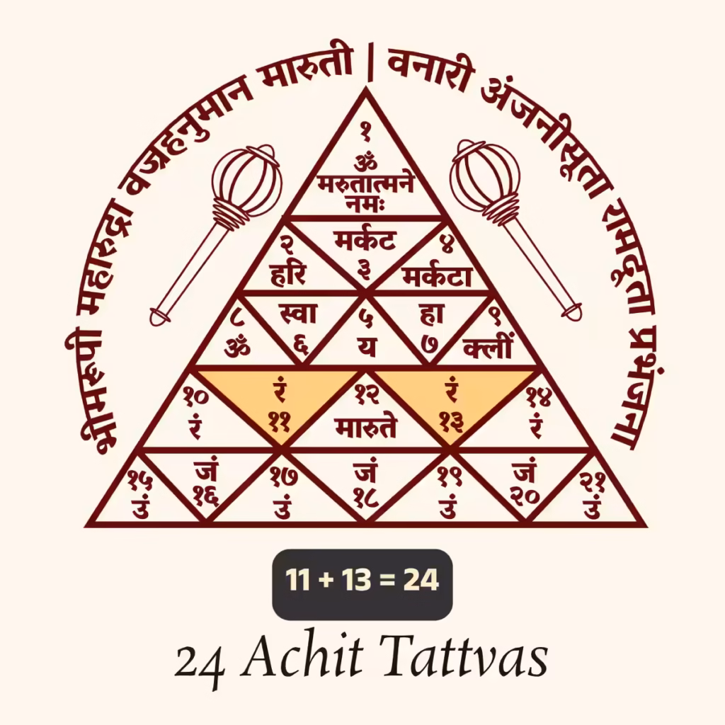 A geometric section of the fourth layer of the Sri Maruti Yantra displaying numbers 11 and 13 to represent the 24 primal elements or Achit Tattvas.