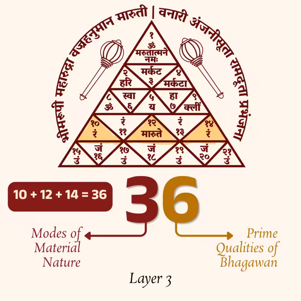 A structural breakdown of the third layer of the Maruti Yantra emphasizing the number 36, which symbolizes bridging the 3 modes of material nature with the 6 divine qualities of Bhagawan.